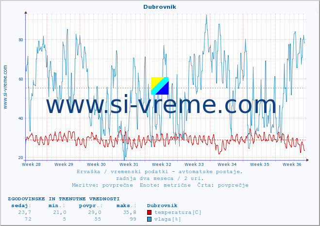 POVPREČJE :: Dubrovnik :: temperatura | vlaga | hitrost vetra | tlak :: zadnja dva meseca / 2 uri.
