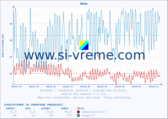 POVPREČJE :: Knin :: temperatura | vlaga | hitrost vetra | tlak :: zadnja dva meseca / 2 uri.