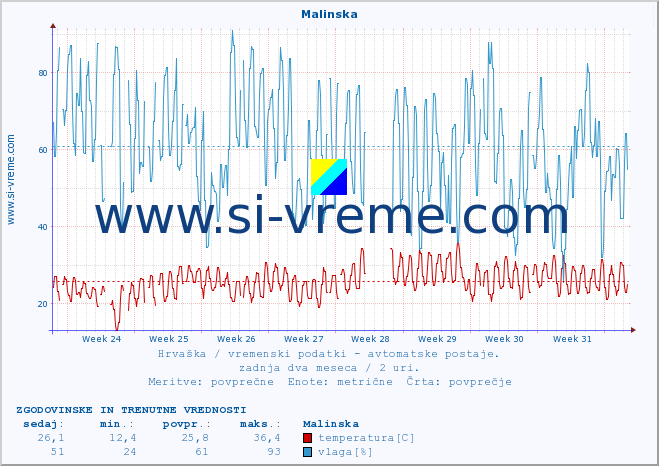 POVPREČJE :: Malinska :: temperatura | vlaga | hitrost vetra | tlak :: zadnja dva meseca / 2 uri.