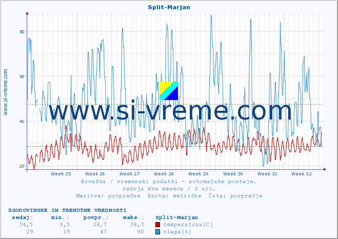 POVPREČJE :: Split-Marjan :: temperatura | vlaga | hitrost vetra | tlak :: zadnja dva meseca / 2 uri.