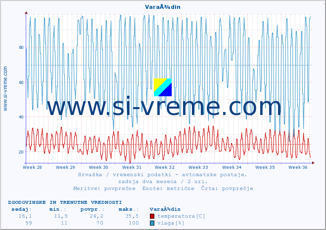 POVPREČJE :: VaraÅ¾din :: temperatura | vlaga | hitrost vetra | tlak :: zadnja dva meseca / 2 uri.