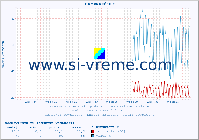 POVPREČJE :: * POVPREČJE * :: temperatura | vlaga | hitrost vetra | tlak :: zadnja dva meseca / 2 uri.