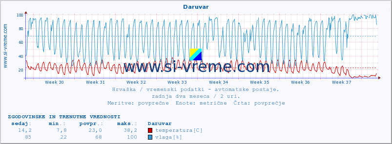 POVPREČJE :: Daruvar :: temperatura | vlaga | hitrost vetra | tlak :: zadnja dva meseca / 2 uri.