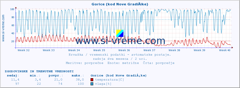 POVPREČJE :: Gorice (kod Nove GradiÅ¡ke) :: temperatura | vlaga | hitrost vetra | tlak :: zadnja dva meseca / 2 uri.