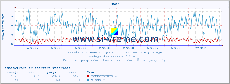 POVPREČJE :: Hvar :: temperatura | vlaga | hitrost vetra | tlak :: zadnja dva meseca / 2 uri.