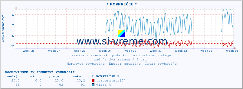 POVPREČJE :: PloÄe :: temperatura | vlaga | hitrost vetra | tlak :: zadnja dva meseca / 2 uri.