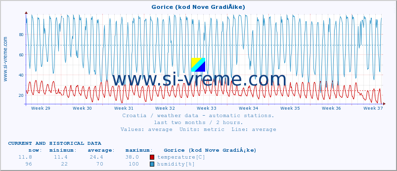  :: Gorice (kod Nove GradiÅ¡ke) :: temperature | humidity | wind speed | air pressure :: last two months / 2 hours.