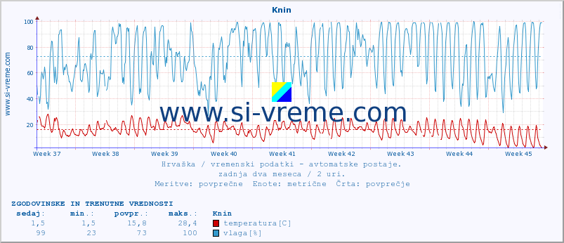 POVPREČJE :: Knin :: temperatura | vlaga | hitrost vetra | tlak :: zadnja dva meseca / 2 uri.