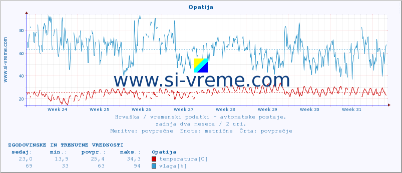 POVPREČJE :: Opatija :: temperatura | vlaga | hitrost vetra | tlak :: zadnja dva meseca / 2 uri.