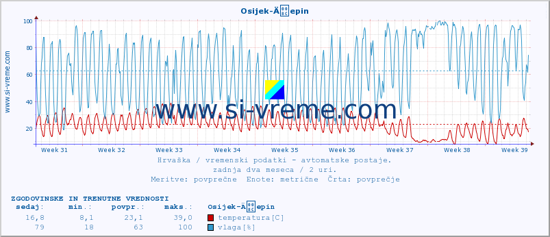 POVPREČJE :: Osijek-Äepin :: temperatura | vlaga | hitrost vetra | tlak :: zadnja dva meseca / 2 uri.