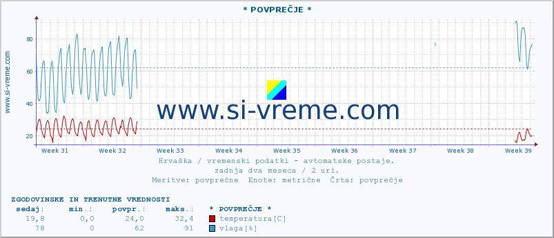 POVPREČJE :: Zadar :: temperatura | vlaga | hitrost vetra | tlak :: zadnja dva meseca / 2 uri.