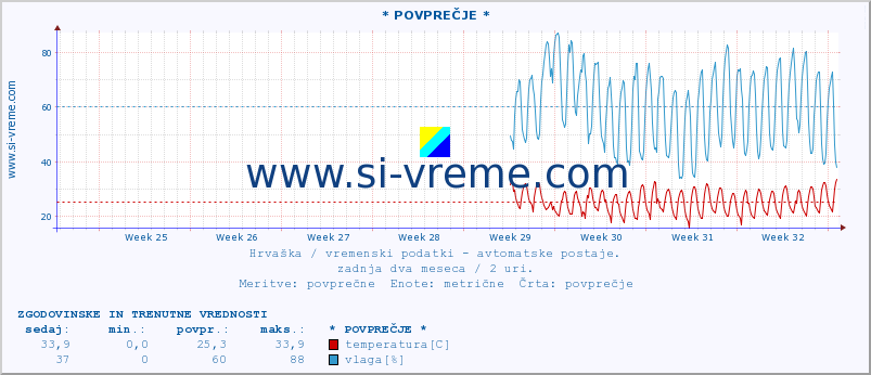 POVPREČJE :: * POVPREČJE * :: temperatura | vlaga | hitrost vetra | tlak :: zadnja dva meseca / 2 uri.