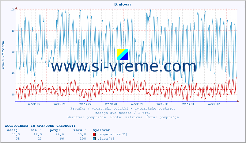 POVPREČJE :: Bjelovar :: temperatura | vlaga | hitrost vetra | tlak :: zadnja dva meseca / 2 uri.