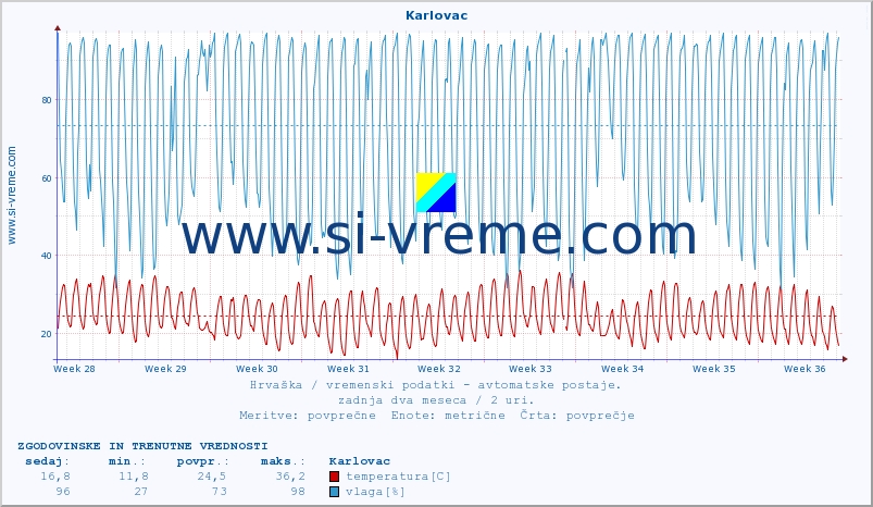 POVPREČJE :: Karlovac :: temperatura | vlaga | hitrost vetra | tlak :: zadnja dva meseca / 2 uri.