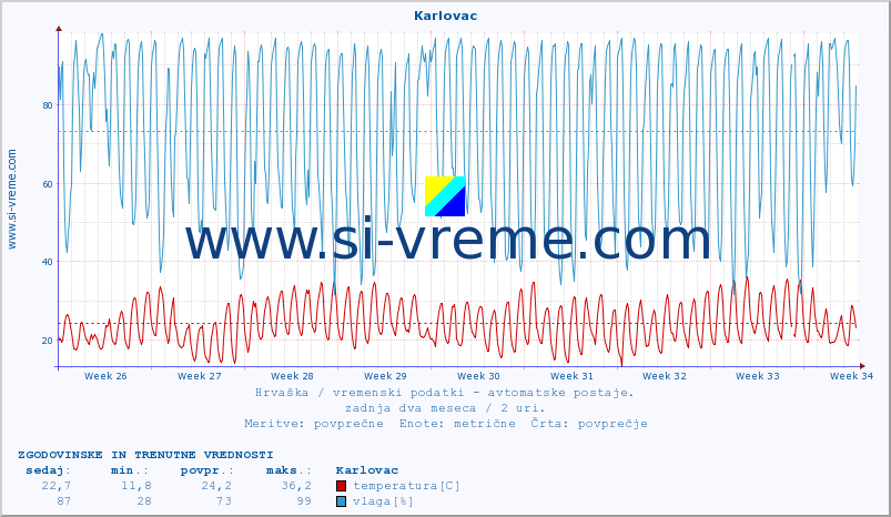 POVPREČJE :: Karlovac :: temperatura | vlaga | hitrost vetra | tlak :: zadnja dva meseca / 2 uri.