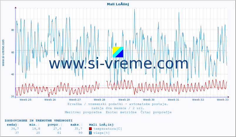 POVPREČJE :: Mali LoÅ¡inj :: temperatura | vlaga | hitrost vetra | tlak :: zadnja dva meseca / 2 uri.