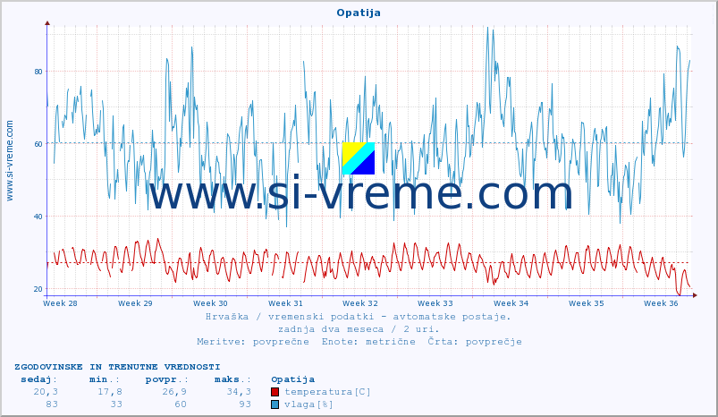 POVPREČJE :: Opatija :: temperatura | vlaga | hitrost vetra | tlak :: zadnja dva meseca / 2 uri.