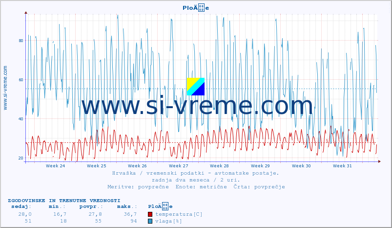 POVPREČJE :: PloÄe :: temperatura | vlaga | hitrost vetra | tlak :: zadnja dva meseca / 2 uri.