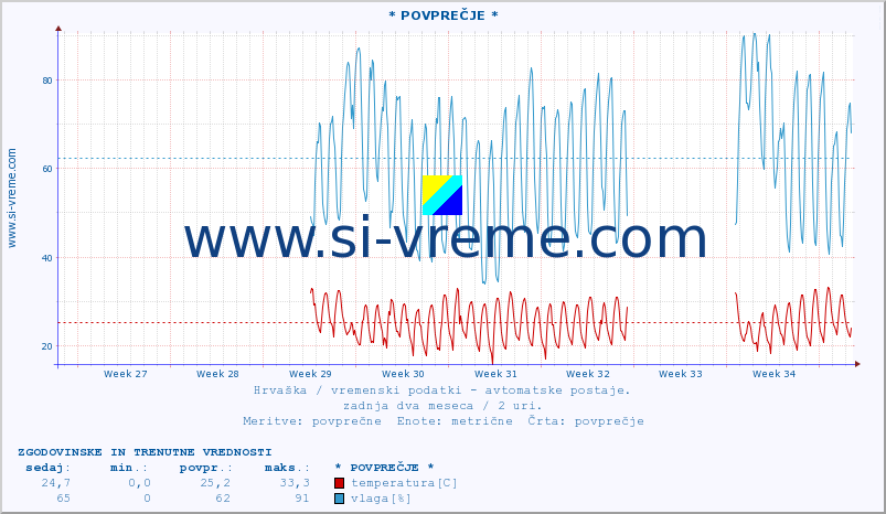 POVPREČJE :: * POVPREČJE * :: temperatura | vlaga | hitrost vetra | tlak :: zadnja dva meseca / 2 uri.