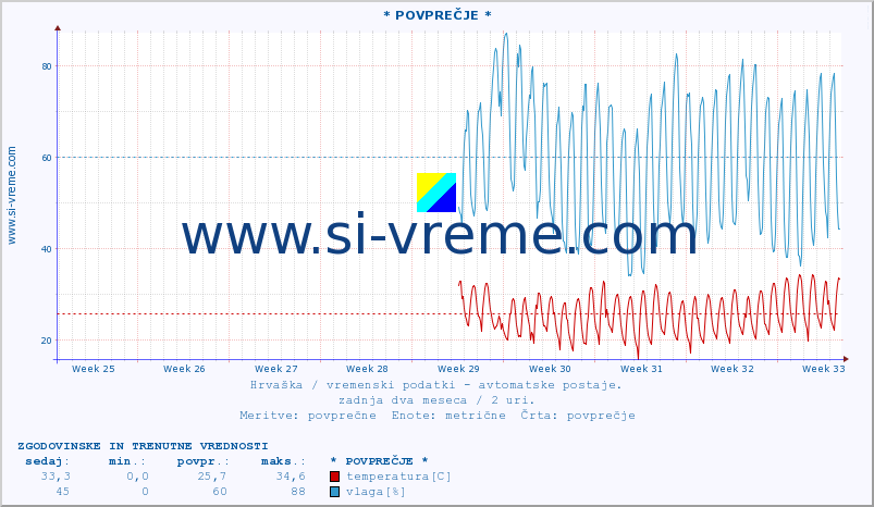 POVPREČJE :: * POVPREČJE * :: temperatura | vlaga | hitrost vetra | tlak :: zadnja dva meseca / 2 uri.