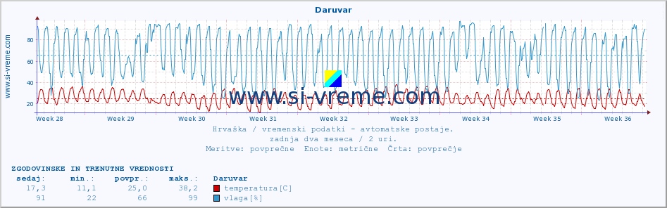 POVPREČJE :: Daruvar :: temperatura | vlaga | hitrost vetra | tlak :: zadnja dva meseca / 2 uri.