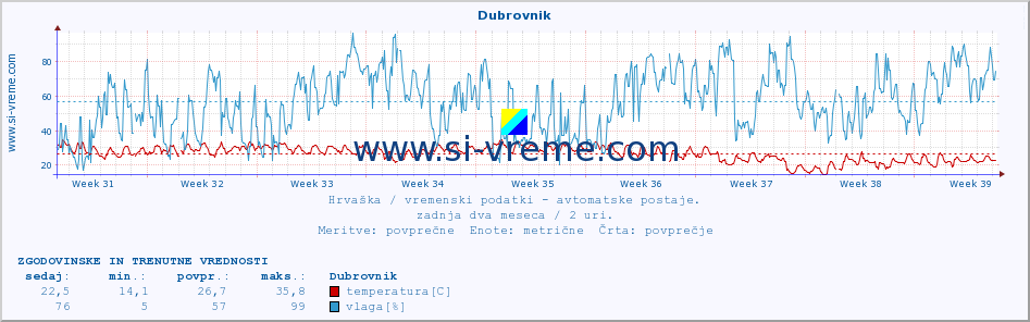 POVPREČJE :: Dubrovnik :: temperatura | vlaga | hitrost vetra | tlak :: zadnja dva meseca / 2 uri.