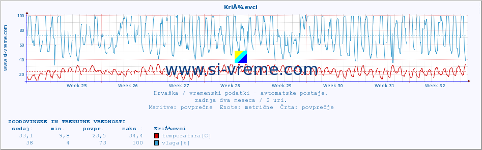 POVPREČJE :: KriÅ¾evci :: temperatura | vlaga | hitrost vetra | tlak :: zadnja dva meseca / 2 uri.