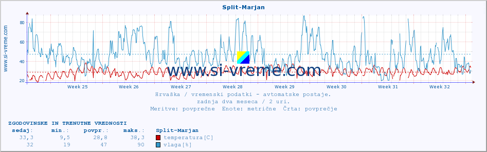 POVPREČJE :: Split-Marjan :: temperatura | vlaga | hitrost vetra | tlak :: zadnja dva meseca / 2 uri.