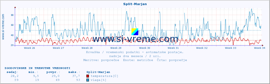 POVPREČJE :: Split-Marjan :: temperatura | vlaga | hitrost vetra | tlak :: zadnja dva meseca / 2 uri.