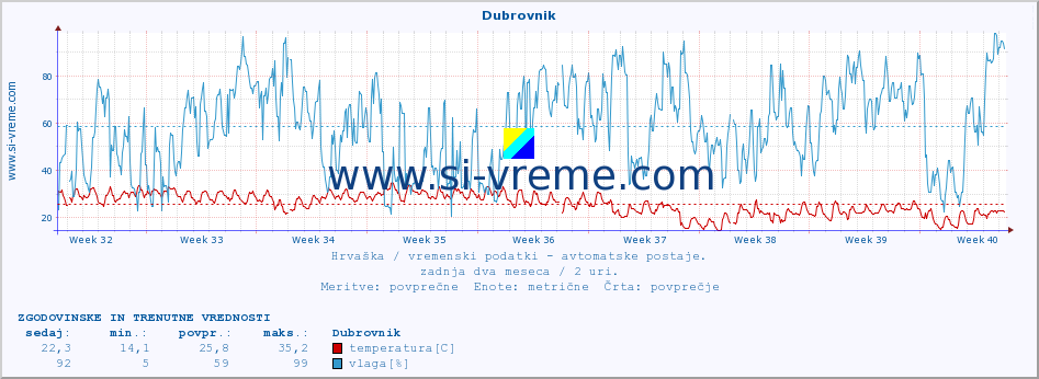 POVPREČJE :: Dubrovnik :: temperatura | vlaga | hitrost vetra | tlak :: zadnja dva meseca / 2 uri.