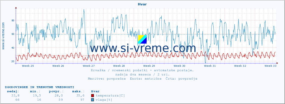 POVPREČJE :: Hvar :: temperatura | vlaga | hitrost vetra | tlak :: zadnja dva meseca / 2 uri.