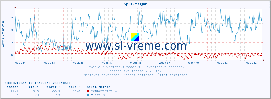 POVPREČJE :: Split-Marjan :: temperatura | vlaga | hitrost vetra | tlak :: zadnja dva meseca / 2 uri.