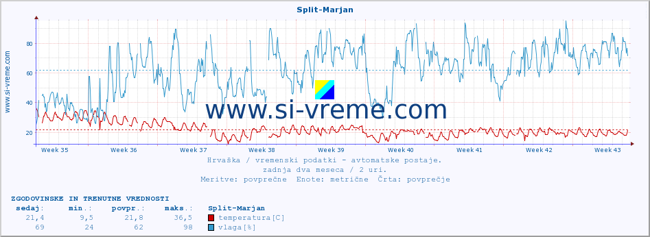 POVPREČJE :: Split-Marjan :: temperatura | vlaga | hitrost vetra | tlak :: zadnja dva meseca / 2 uri.