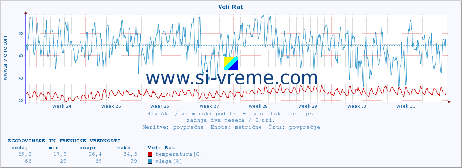 POVPREČJE :: Veli Rat :: temperatura | vlaga | hitrost vetra | tlak :: zadnja dva meseca / 2 uri.