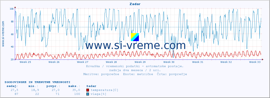 POVPREČJE :: Zadar :: temperatura | vlaga | hitrost vetra | tlak :: zadnja dva meseca / 2 uri.