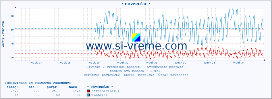 POVPREČJE :: * POVPREČJE * :: temperatura | vlaga | hitrost vetra | tlak :: zadnja dva meseca / 2 uri.