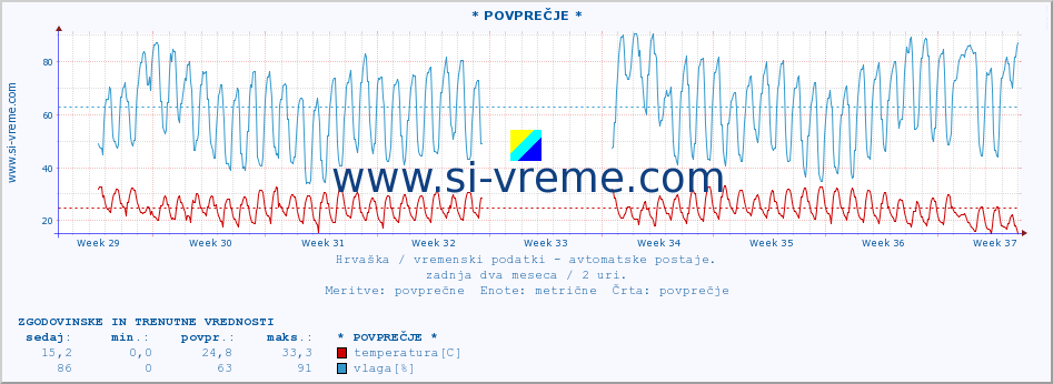 POVPREČJE :: * POVPREČJE * :: temperatura | vlaga | hitrost vetra | tlak :: zadnja dva meseca / 2 uri.