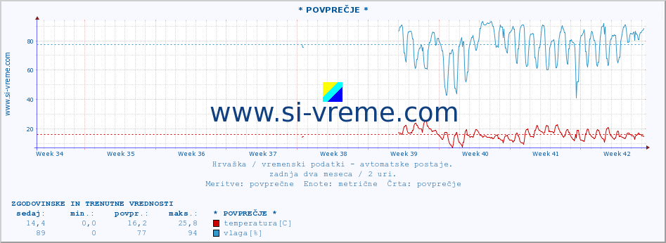 POVPREČJE :: * POVPREČJE * :: temperatura | vlaga | hitrost vetra | tlak :: zadnja dva meseca / 2 uri.