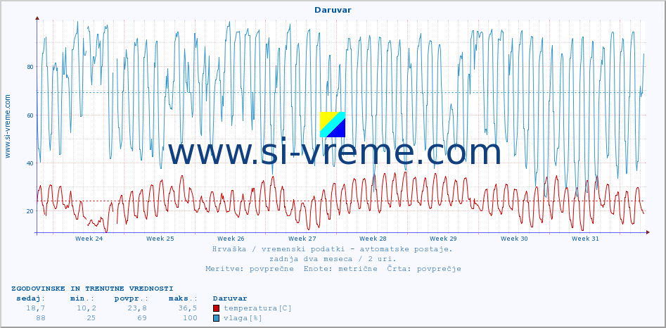 POVPREČJE :: Daruvar :: temperatura | vlaga | hitrost vetra | tlak :: zadnja dva meseca / 2 uri.