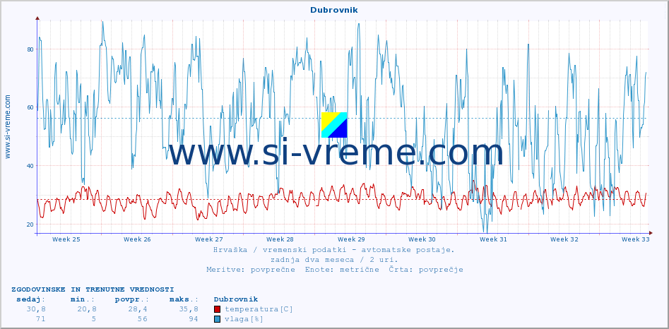 POVPREČJE :: Dubrovnik :: temperatura | vlaga | hitrost vetra | tlak :: zadnja dva meseca / 2 uri.