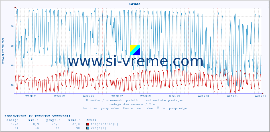 POVPREČJE :: Gruda :: temperatura | vlaga | hitrost vetra | tlak :: zadnja dva meseca / 2 uri.