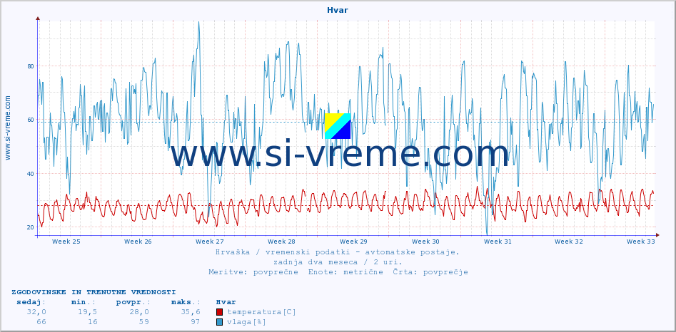 POVPREČJE :: Hvar :: temperatura | vlaga | hitrost vetra | tlak :: zadnja dva meseca / 2 uri.