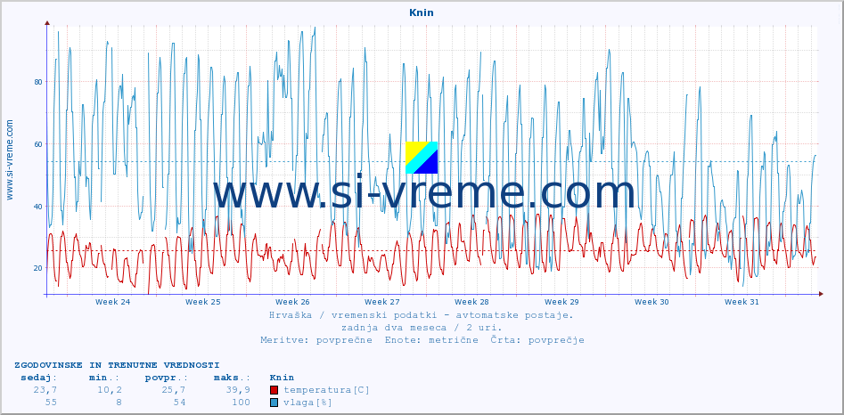 POVPREČJE :: Knin :: temperatura | vlaga | hitrost vetra | tlak :: zadnja dva meseca / 2 uri.