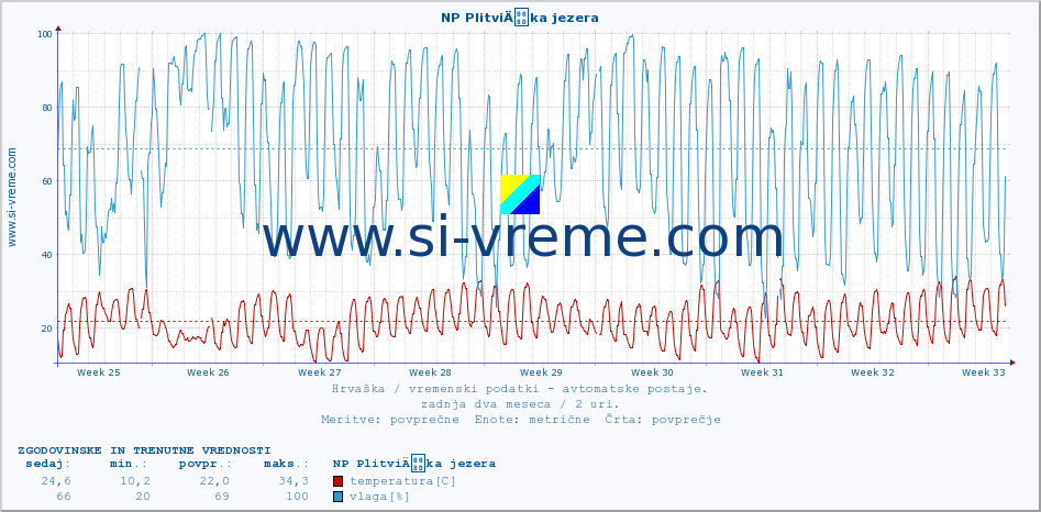 POVPREČJE :: NP PlitviÄka jezera :: temperatura | vlaga | hitrost vetra | tlak :: zadnja dva meseca / 2 uri.