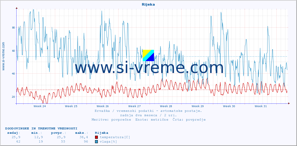 POVPREČJE :: Rijeka :: temperatura | vlaga | hitrost vetra | tlak :: zadnja dva meseca / 2 uri.