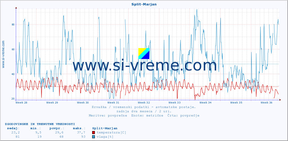 POVPREČJE :: Split-Marjan :: temperatura | vlaga | hitrost vetra | tlak :: zadnja dva meseca / 2 uri.