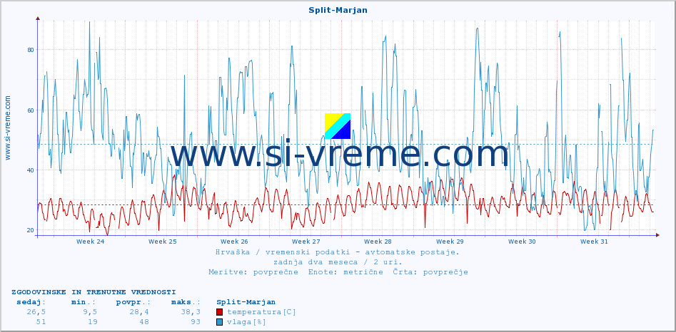 POVPREČJE :: Split-Marjan :: temperatura | vlaga | hitrost vetra | tlak :: zadnja dva meseca / 2 uri.