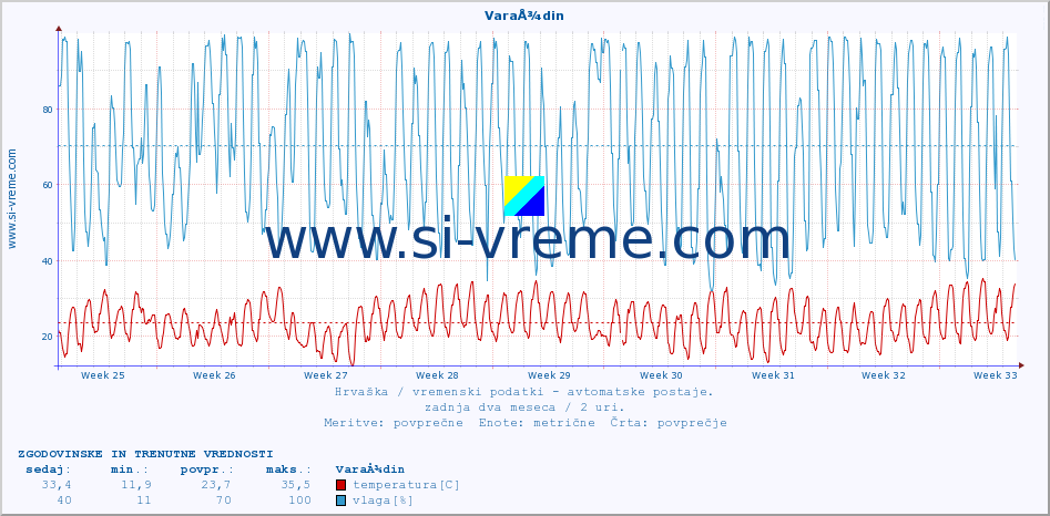 POVPREČJE :: VaraÅ¾din :: temperatura | vlaga | hitrost vetra | tlak :: zadnja dva meseca / 2 uri.