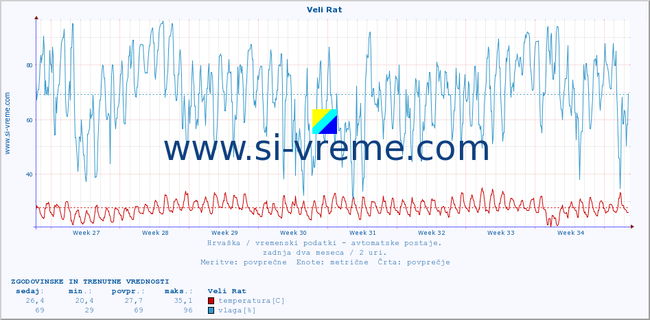 POVPREČJE :: Veli Rat :: temperatura | vlaga | hitrost vetra | tlak :: zadnja dva meseca / 2 uri.