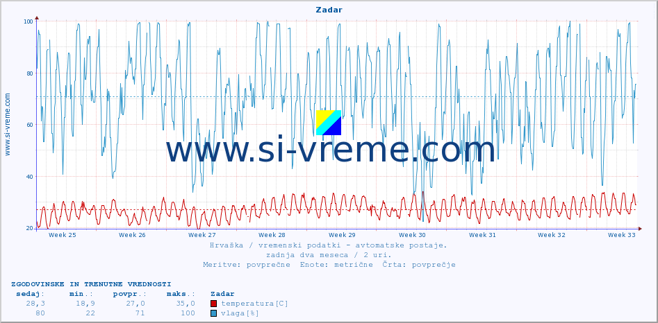 POVPREČJE :: Zadar :: temperatura | vlaga | hitrost vetra | tlak :: zadnja dva meseca / 2 uri.